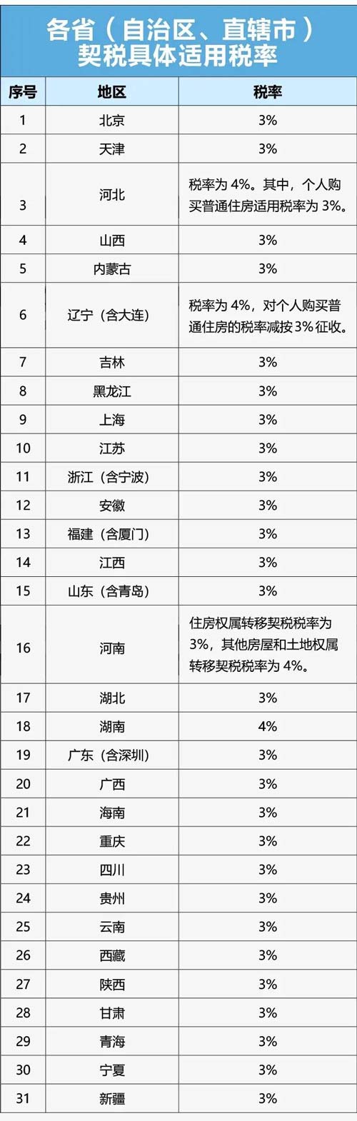 各省市契稅具體稅率是多少？